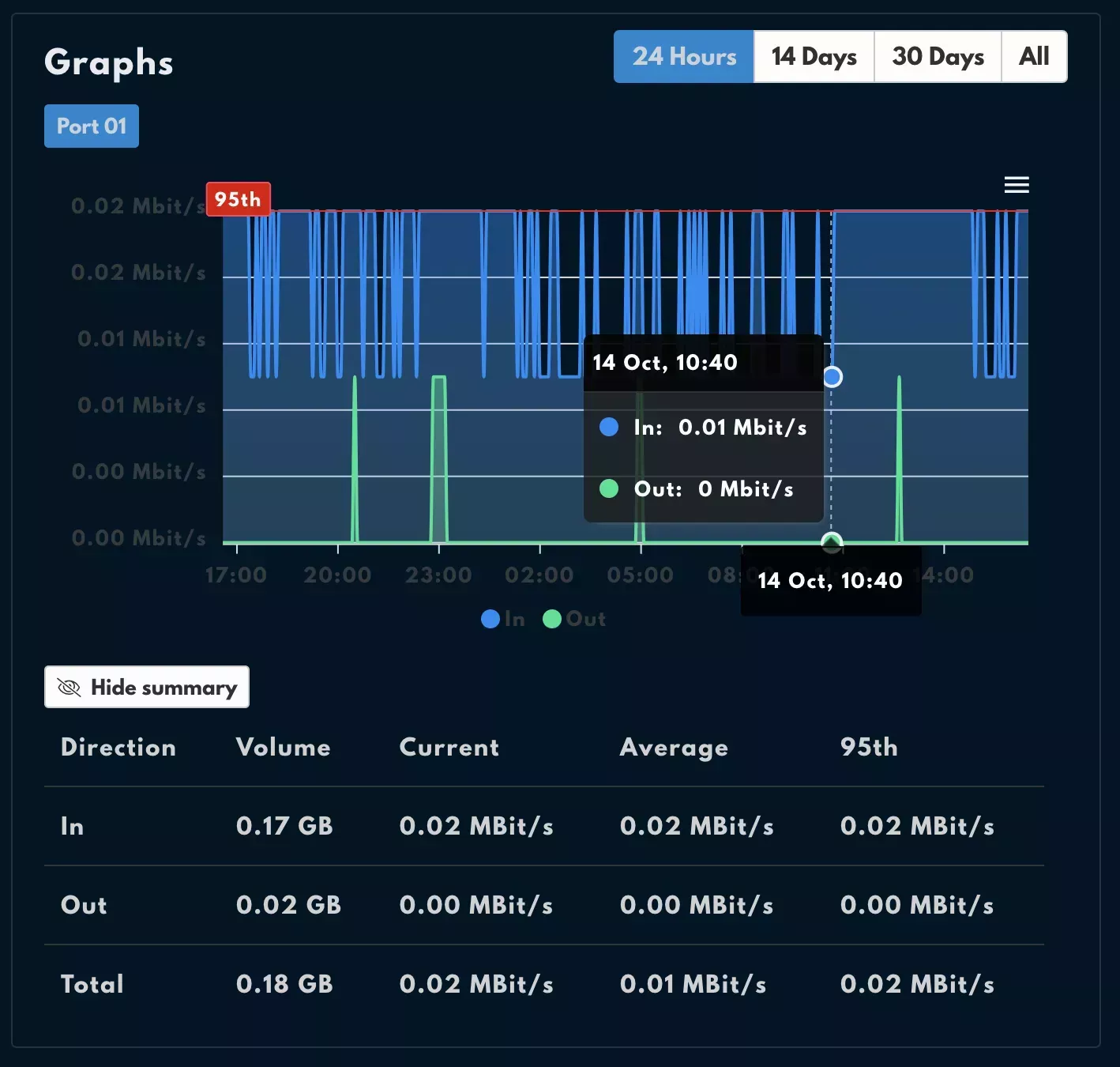 The "Graphs" pane on a VPS Service page, showing the available time frames on the top right, a visual line graph in the middle, and a summary table on the bottom.